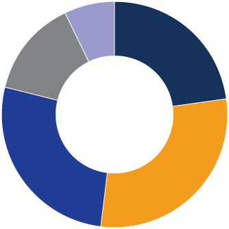 Diagramme circulaire du Portefeuille indiciel equilibre de croissance Precision MD