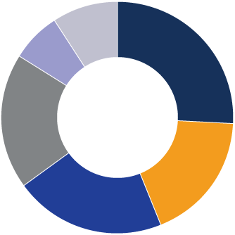Diagramme circulaire du Portefeuille equilibre de croissance Precision MD
