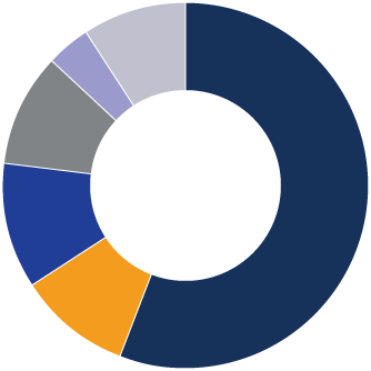 Diagramme circulaire du Portefeuille de revenu equilibre Precision MD