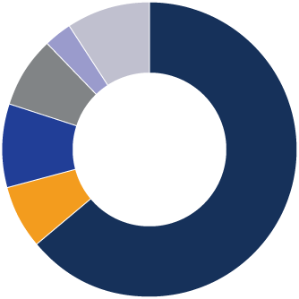 MD Precision Conservative Portfolio pie chart