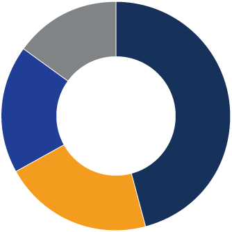Diagramme circulaire du Portefeuille indiciel equilibre modéré Precision MD